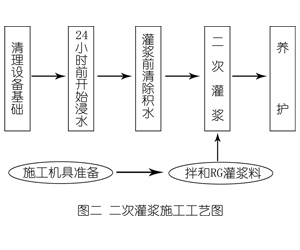茶山镇灌浆料施工工艺—文字完整版